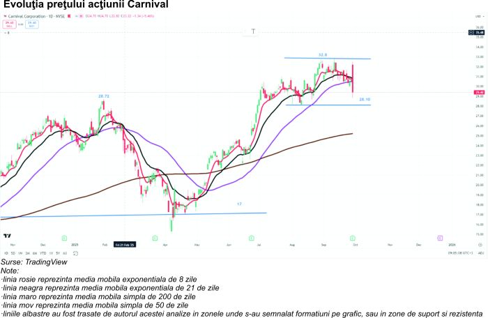 TradeVille: Carnival - venituri record, susţinute de cerere, preţuri şi rezervări